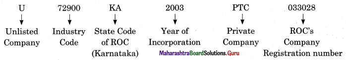 Maharashtra Board Class 11 Secretarial Practice Solutions Chapter 3 Formation of a Company Activity 1.2