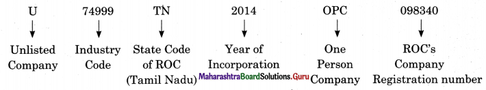 Maharashtra Board Class 11 Secretarial Practice Solutions Chapter 3 Formation of a Company Activity 1