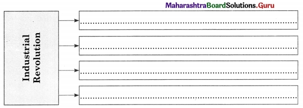 Maharashtra Board Class 11 Sociology Important Questions Chapter 1 Introduction to Sociology 16