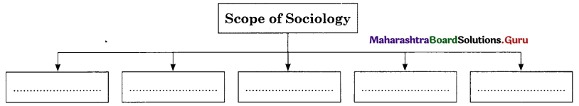 Maharashtra Board Class 11 Sociology Important Questions Chapter 1 Introduction to Sociology 2