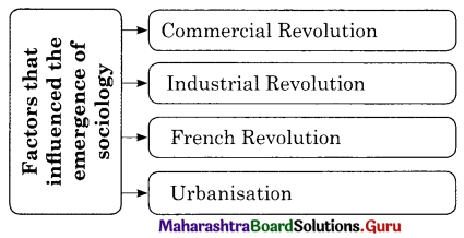 Maharashtra Board Class 11 Sociology Important Questions Chapter 1 Introduction to Sociology 7