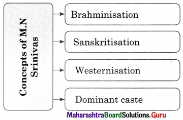 Maharashtra Board Class 11 Sociology Important Questions Chapter 2 Contribution of Western and Indian Sociologists 10