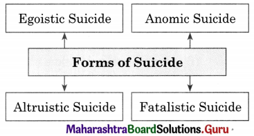 Maharashtra Board Class 11 Sociology Important Questions Chapter 2 Contribution of Western and Indian Sociologists 6