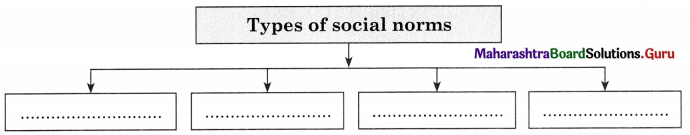 Maharashtra Board Class 11 Sociology Important Questions Chapter 3 Basic Concepts in Sociology 13