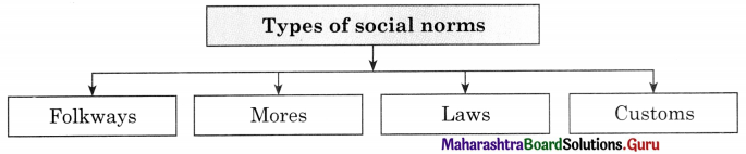 Maharashtra Board Class 11 Sociology Important Questions Chapter 3 Basic Concepts in Sociology 14
