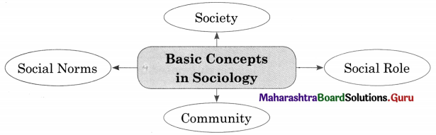 Maharashtra Board Class 11 Sociology Important Questions Chapter 3 Basic Concepts in Sociology 2