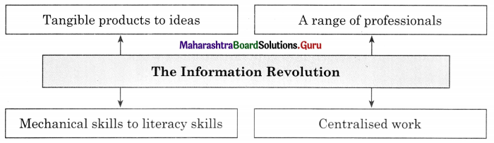 Maharashtra Board Class 11 Sociology Important Questions Chapter 4 Social Institutions 10