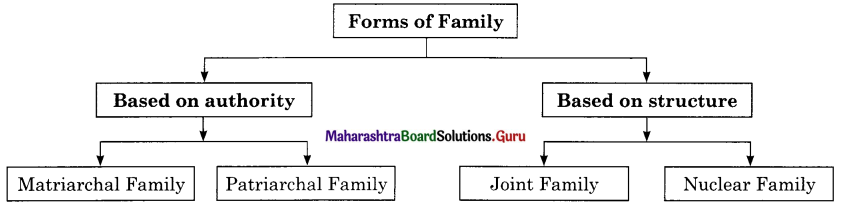 Maharashtra Board Class 11 Sociology Important Questions Chapter 4 Social Institutions 2