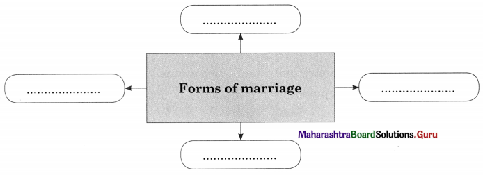 Maharashtra Board Class 11 Sociology Important Questions Chapter 4 Social Institutions 3