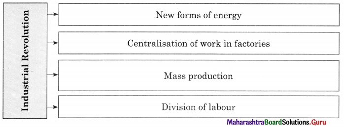 Maharashtra Board Class 11 Sociology Important Questions Chapter 4 Social Institutions 8