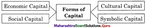 Maharashtra Board Class 11 Sociology Important Questions Chapter 7 Social Stratification 2