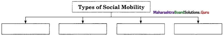 Maharashtra Board Class 11 Sociology Important Questions Chapter 7 Social Stratification 3