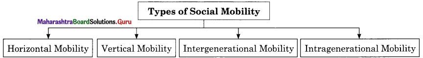 Maharashtra Board Class 11 Sociology Important Questions Chapter 7 Social Stratification 4