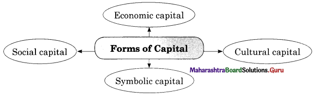 Maharashtra Board Class 11 Sociology Important Questions Chapter 7 Social Stratification 6