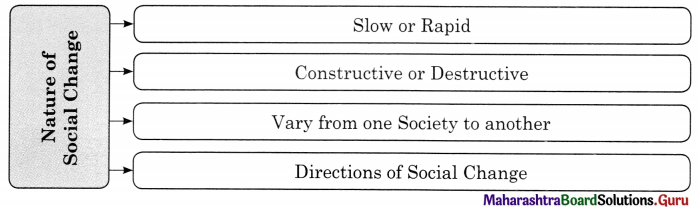 Maharashtra Board Class 11 Sociology Important Questions Chapter 8 Social Change 10