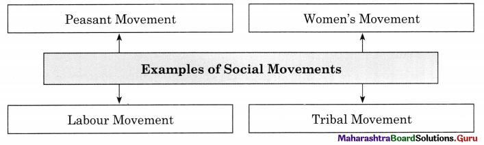 Maharashtra Board Class 11 Sociology Important Questions Chapter 8 Social Change 8