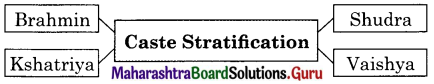 Maharashtra Board Class 11 Sociology Solutions Chapter 7 Social Stratification 2