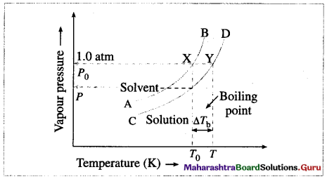 Maharashtra Board Class 12 Chemistry Solutions Chapter 2 Solutions 14
