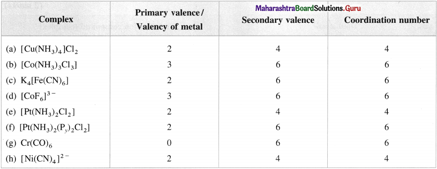 Maharashtra Board Class 12 Chemistry Solutions Chapter 9 Coordination Compounds 2