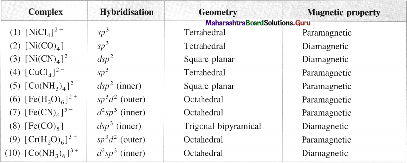Maharashtra Board Class 12 Chemistry Solutions Chapter 9 Coordination Compounds 59