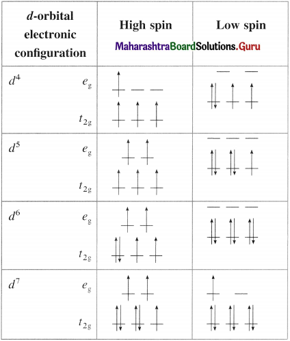 Maharashtra Board Class 12 Chemistry Solutions Chapter 9 Coordination Compounds 60