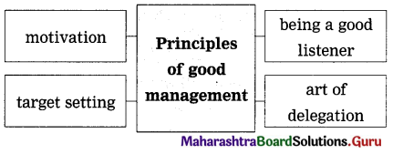 Maharashtra Board Class 12 English Yuvakbharati Solutions Chapter 1.8 Voyaging Towards Excellence 11