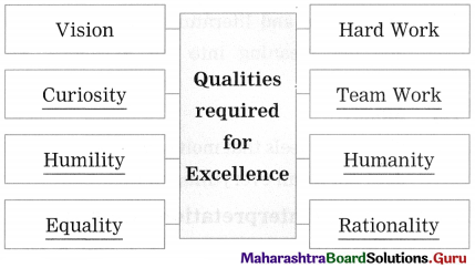 Maharashtra Board Class 12 English Yuvakbharati Solutions Chapter 1.8 Voyaging Towards Excellence 3