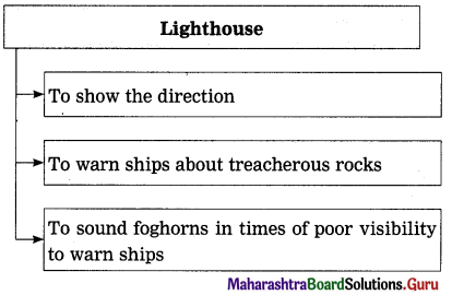 Maharashtra Board Class 12 English Yuvakbharati Solutions Chapter 2.3 The Inchcape Rock 2