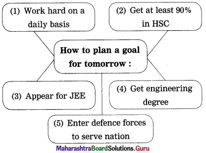 Maharashtra Board Class 12 English Yuvakbharati Solutions Chapter 2.4 Have you Earned Your Tomorrow 4