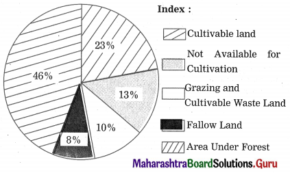 Maharashtra Board Class 12 English Yuvakbharati Solutions Chapter 3.3 Note-Making 10