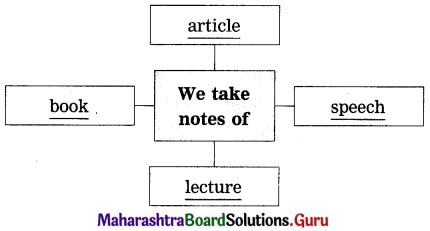 Maharashtra Board Class 12 English Yuvakbharati Solutions Chapter 3.3 Note-Making 2