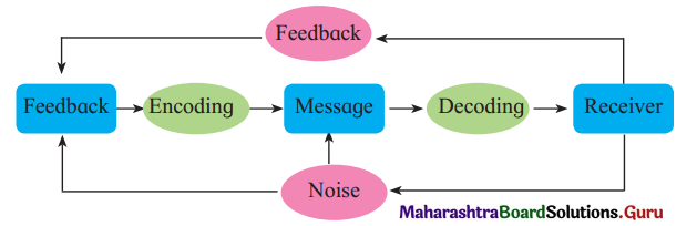 Maharashtra Board Class 12 English Yuvakbharati Solutions Chapter 3.5 Drafting a Virtual Message 1