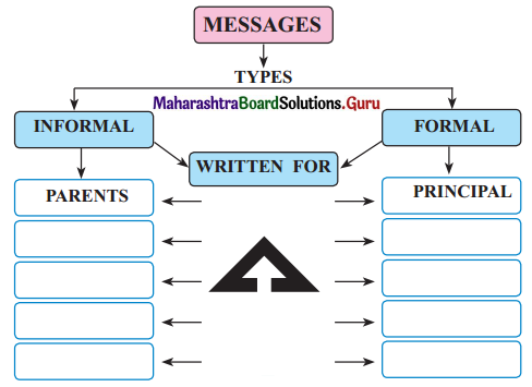 Maharashtra Board Class 12 English Yuvakbharati Solutions Chapter 3.5 Drafting a Virtual Message 2