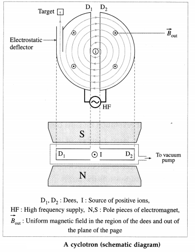 Maharashtra Board Class 12 Physics Important Questions Chapter 10 Magnetic Fields due to Electric Current 11