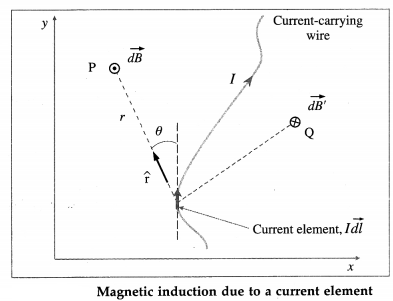 Maharashtra Board Class 12 Physics Important Questions Chapter 10 Magnetic Fields due to Electric Current 34
