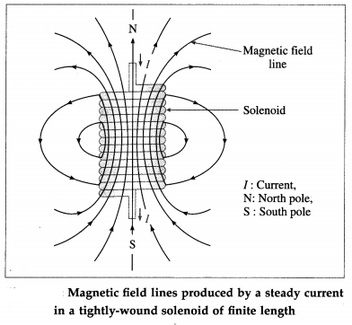 Maharashtra Board Class 12 Physics Important Questions Chapter 10 Magnetic Fields due to Electric Current 59
