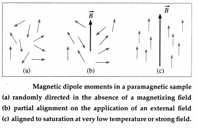 Maharashtra Board Class 12 Physics Important Questions Chapter 11 Magnetic Materials 15