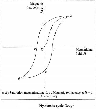 Maharashtra Board Class 12 Physics Important Questions Chapter 11 Magnetic Materials 21