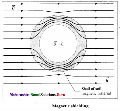Maharashtra Board Class 12 Physics Important Questions Chapter 11 Magnetic Materials 22