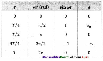 Maharashtra Board Class 12 Physics Important Questions Chapter 13 AC Circuits 1
