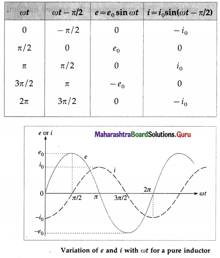 Maharashtra Board Class 12 Physics Important Questions Chapter 13 AC Circuits 10