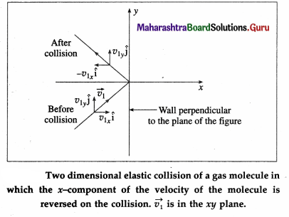Maharashtra Board Class 12 Physics Important Questions Chapter 3 Kinetic Theory of Gases and Radiation 13