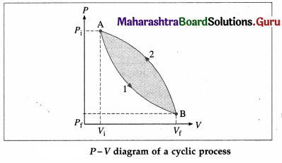 Maharashtra Board Class 12 Physics Important Questions Chapter 4 Thermodynamics 23