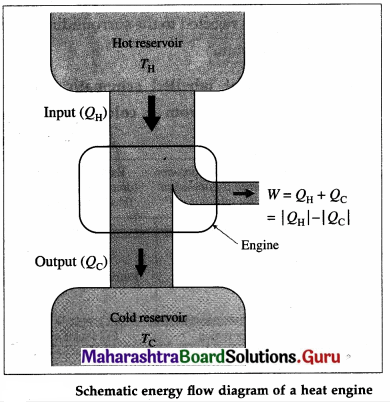 Maharashtra Board Class 12 Physics Important Questions Chapter 4 Thermodynamics 38