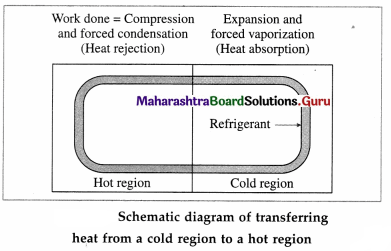 Maharashtra Board Class 12 Physics Important Questions Chapter 4 Thermodynamics 41