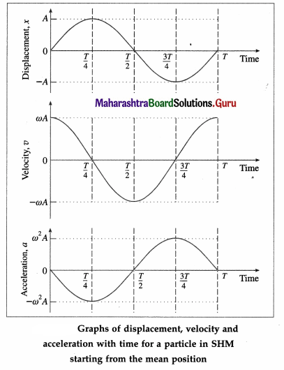 Maharashtra Board Class 12 Physics Important Questions Chapter 5 Oscillations Important Questions 33