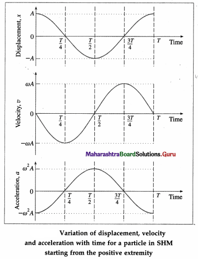 Maharashtra Board Class 12 Physics Important Questions Chapter 5 Oscillations Important Questions 36