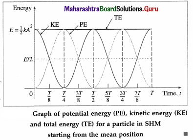 Maharashtra Board Class 12 Physics Important Questions Chapter 5 Oscillations Important Questions 48