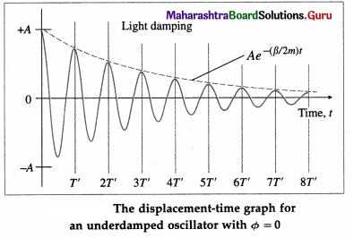 Maharashtra Board Class 12 Physics Important Questions Chapter 5 Oscillations Important Questions 69
