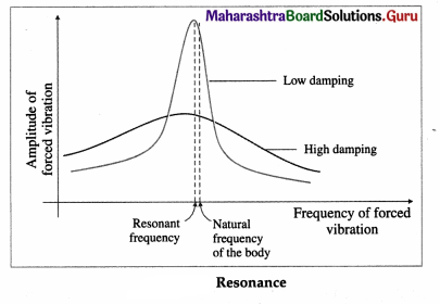 Maharashtra Board Class 12 Physics Important Questions Chapter 5 Oscillations Important Questions 74